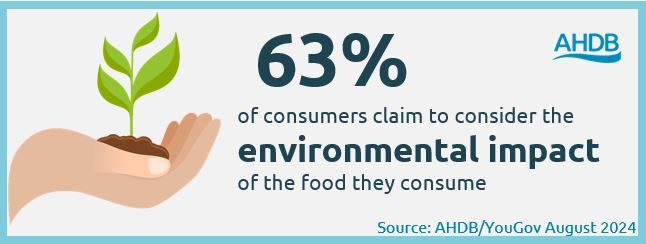 Infographic showing 63%  of consumers claim to consider the environmental impact of the food eaten